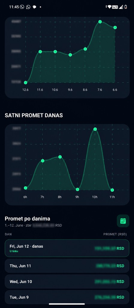 Pregled prometa — poslednjih 15 dana